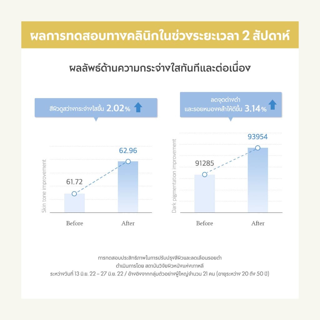 Dr.Althea Niathieone Cream 30ml | อินเทนซีฟ เรเดียนซ์ | Perfect Moisturizer สีผิวคล้ําไม่สม่ําเสมอ | แก้ไขเมลานินอย่างล้ําลึก รูปที่ 5