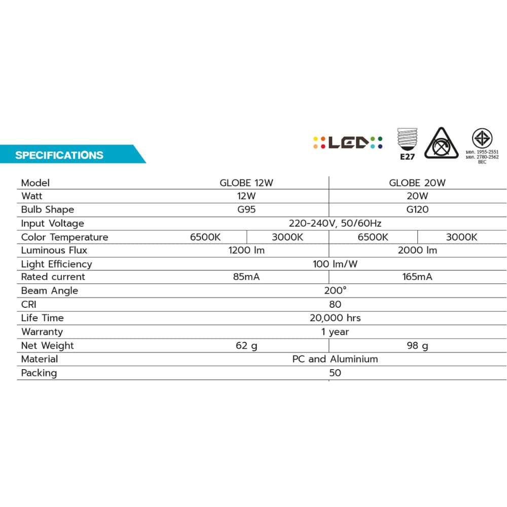 BEC หลอดไฟ Led ขั้วหลอดไฟ E27 12W 20W ทรง G95,G120 แสงขาว แสงเหลือง รุ่น GLOBE รูปที่ 5