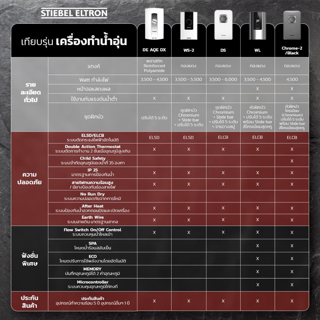 STIEBEL ELTRON เครื่องทำน้ำอุ่น ขนาด 5500 วัตต์ รุ่น WS 55E-2 แทงค์ทองแดง พร้อมชุดฝักบัว รูปที่ 6