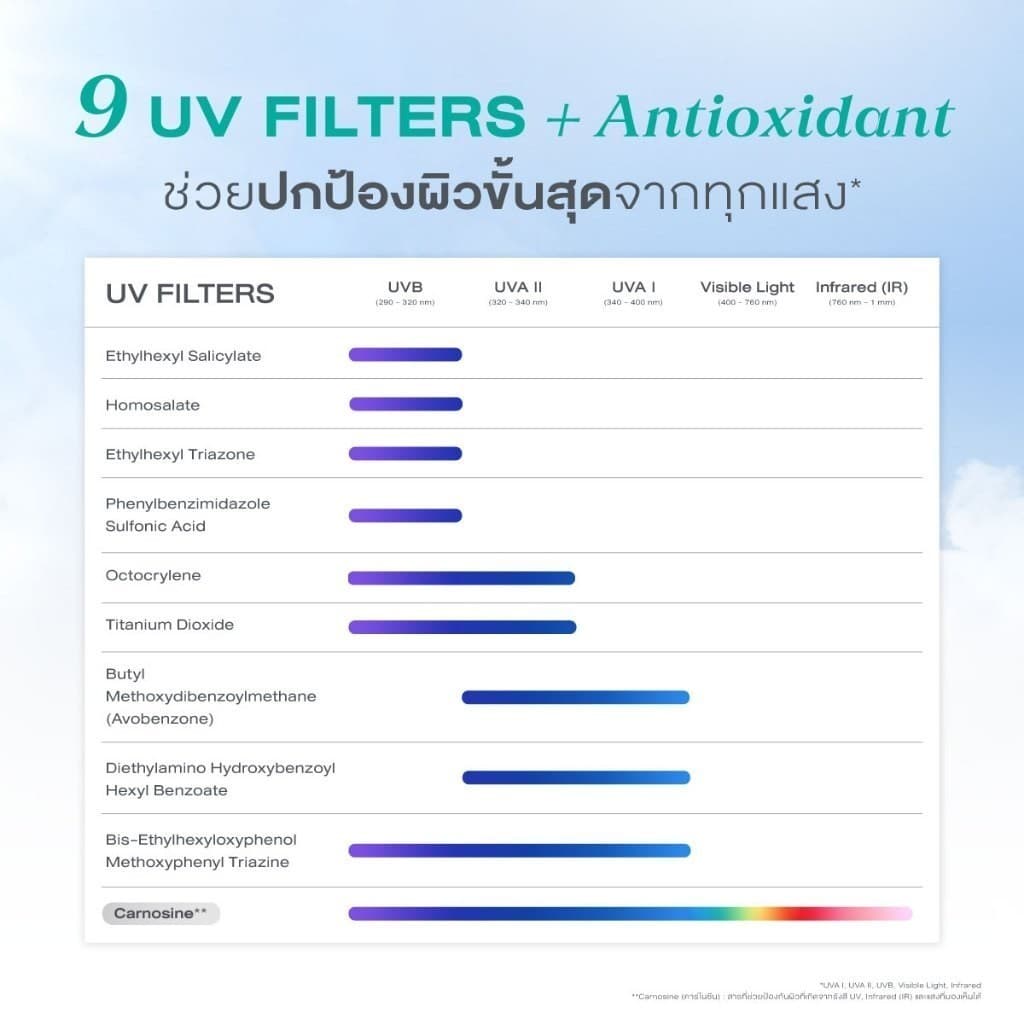 CUTE PRESS CI-LAB ULTRA BARRIER SHIELD FACIAL SUNSCREEN SPF50+ PA++++ 30 g กันแดดไฮบริด สำหรับผิวหน้า กันทุกแสงทำร้ายผิว รูปที่ 6