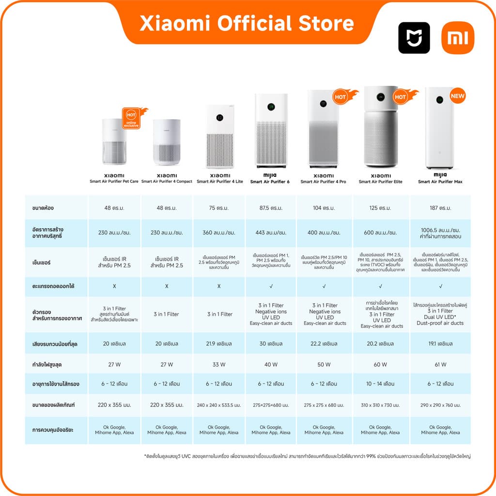 Xiaomi Smart Air Purifier 4 Compact / 4 Lite / 4 Pro / 6 / Pet Care เครื่องฟอกอากาศ กรอง PM2.5 รูปที่ 3