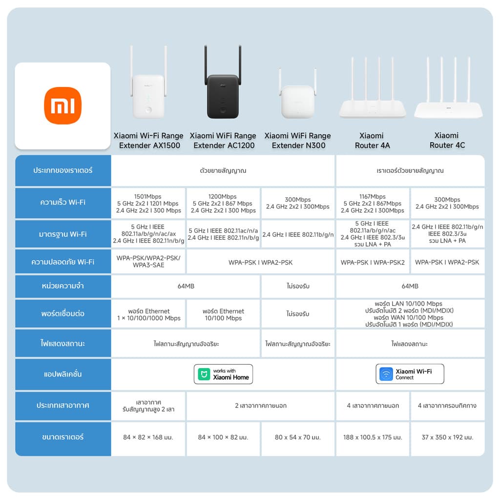 Xiaomi Wi-Fi Range Extender AX1500 ตัวขยายสัญญาณ | ความเร็ว 1501Mbps | พอร์ต Ethernet 10/100/1000 Mbps | Wi-Fi Amplifier รูปที่ 2