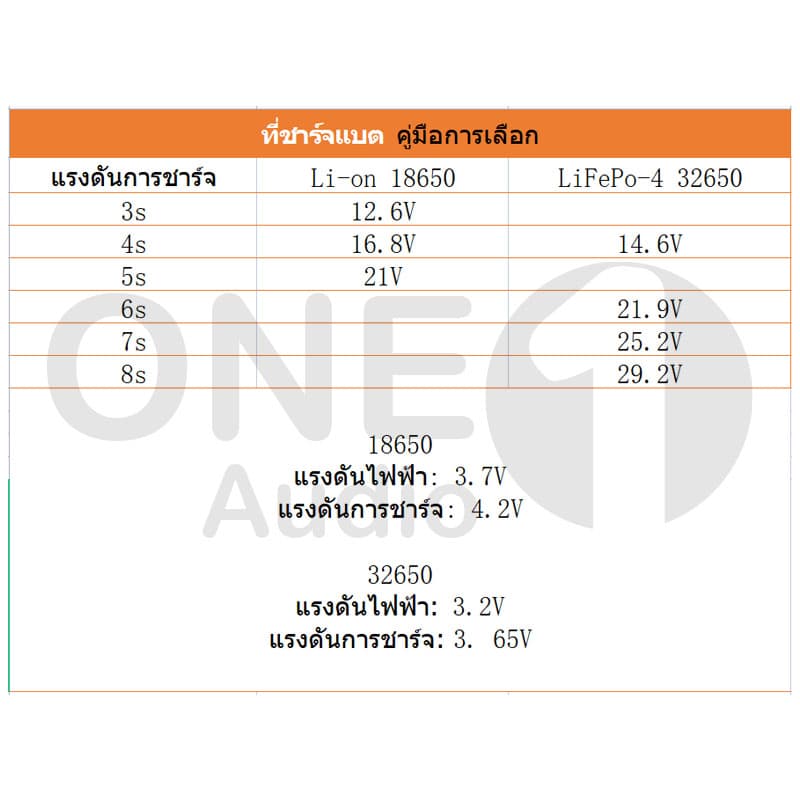 OneAudio ที่ชาร์จแบต 12.6V 14.6V 16.8V 21V 21.9V 29.2V 33.6V 2A5A แล้วตัด มีไฟสถานะ ชาร์จ แบตเต็ม Li-ion Battery Charger รูปที่ 3