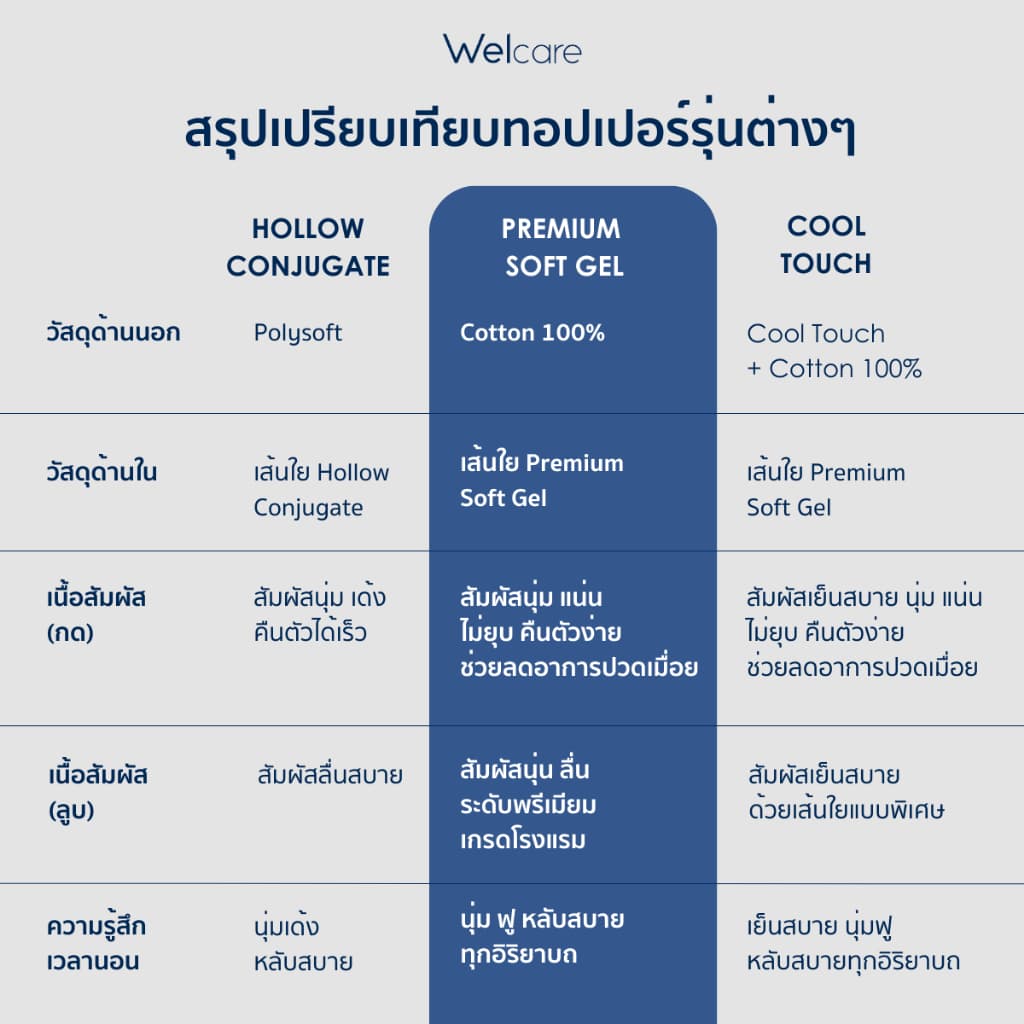 Welcare ท็อปเปอร์ สุขภาพ Premium SoftGel สัมผัสนุ่ม ฟู ระดับพรีเมี่ยม ระบายอากาศได้ดี รูปที่ 5