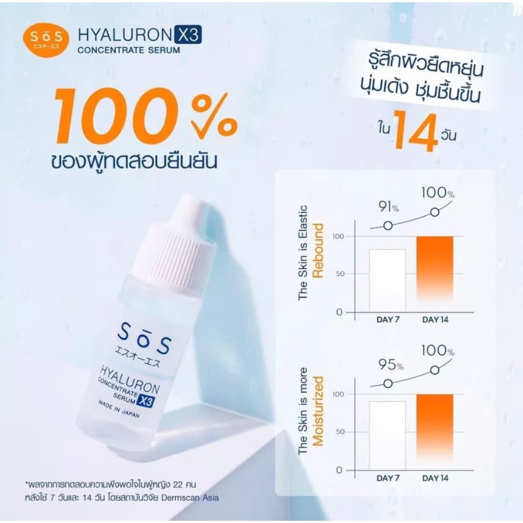 Exp.06/2027 SOS เซรั่ม ไฮยาลูรอนเข้มข้น Hyaluron X3 concentrate serum 30 ml เติมความชุ่มชื้นล้ำลึก หน้าใส ไฮยาลูรอน รูปที่ 4
