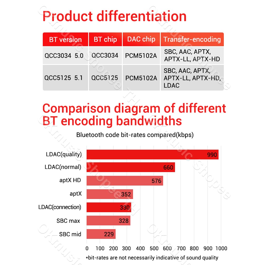 ZK QCC5125 บอร์ดถอดรหัสบลูทูธ ถอดรหัสไร้สาย Hifi Bluetooth 5.1 เสียงดีมาก ACC APTXHD Lossless BT bluetooth รูปที่ 6