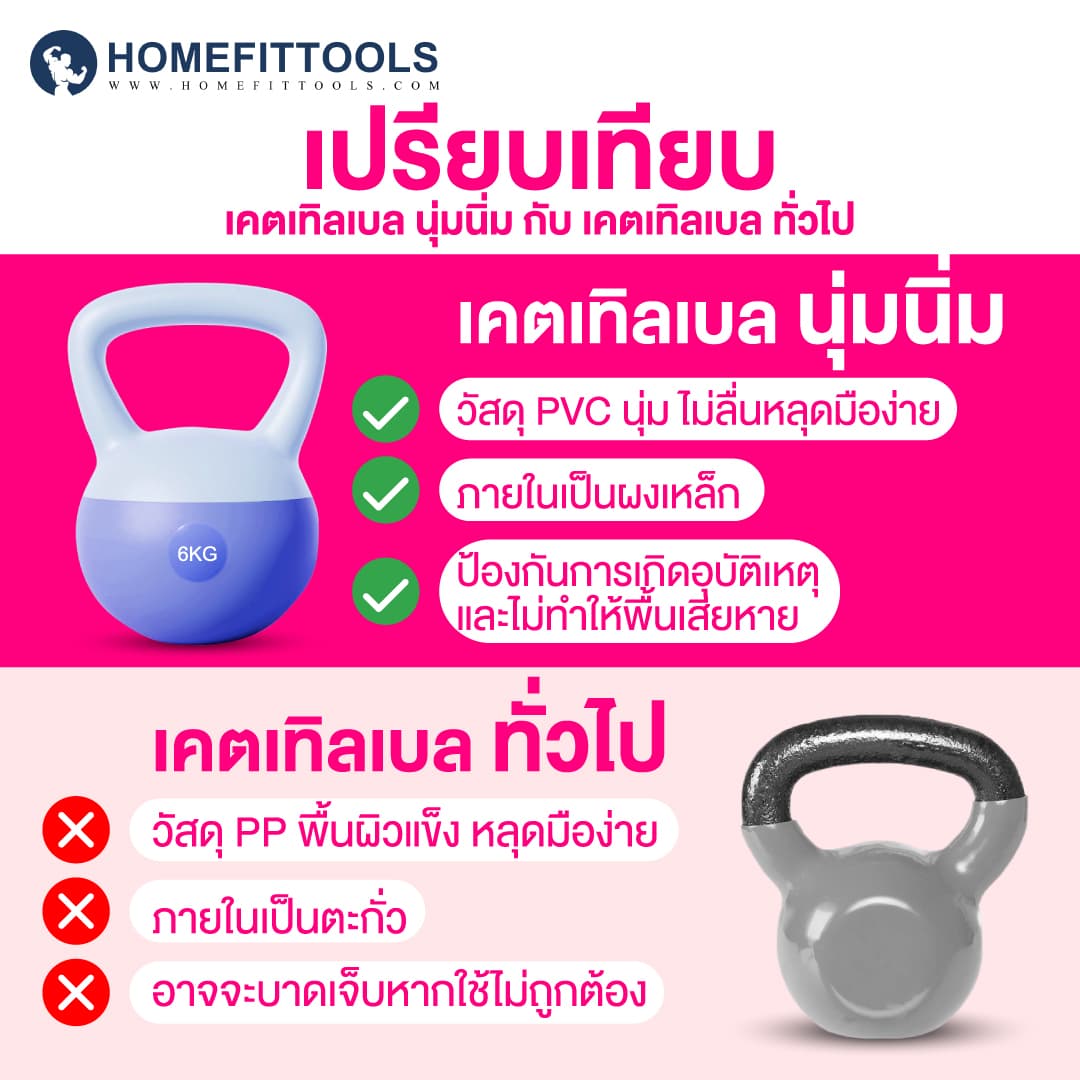 เคตเทิลเบล ดัมเบล 2-12 kg ดัมเบลหูหิ้ว ที่ยกน้ำหนัก ดัมเบลยกน้ำหนัก Kettlebel Soft - Homefittools รูปที่ 3