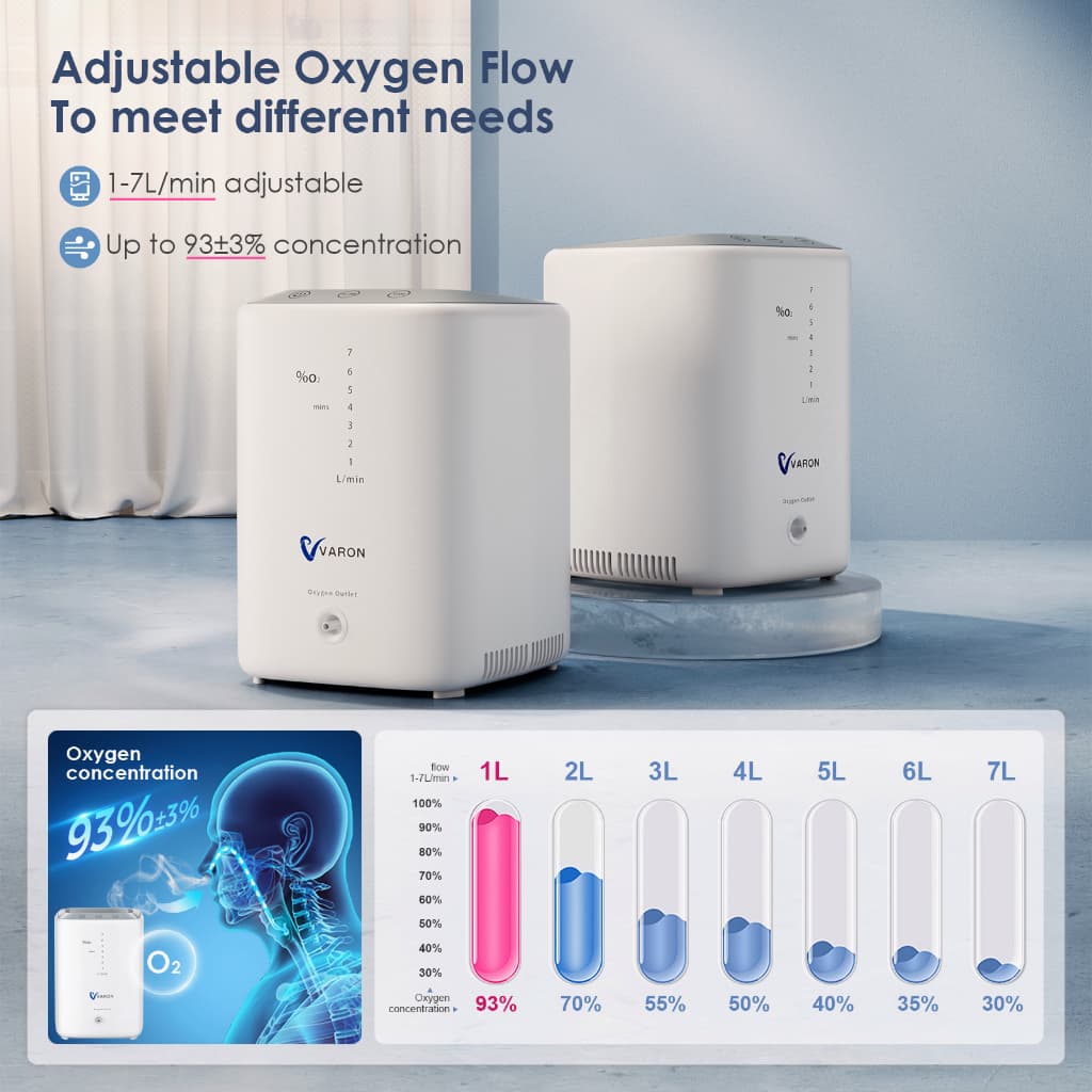 จัดส่ง2วัน Oxygen Concentrator 1-7L/min เครื่องผลิตออกซิเจนแบบพกพาแบบปรับได้สำหรับใช้ในบ้านและในการเดินทาง In Stock รูปที่ 5