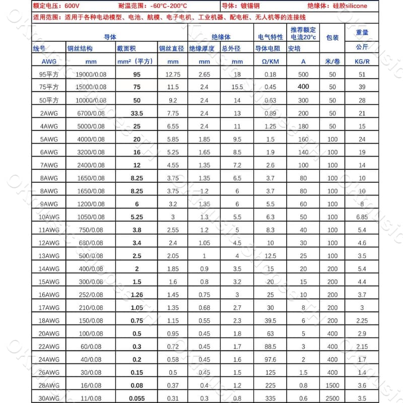 สายไฟซิลิโคน สายไฟทองแดง 100% แท้ สายอ่อน ทนความร้อนสูง 8awg 10awg 12awg 14awg 16awg 18awg 20awg Silicone 200องศา รูปที่ 3