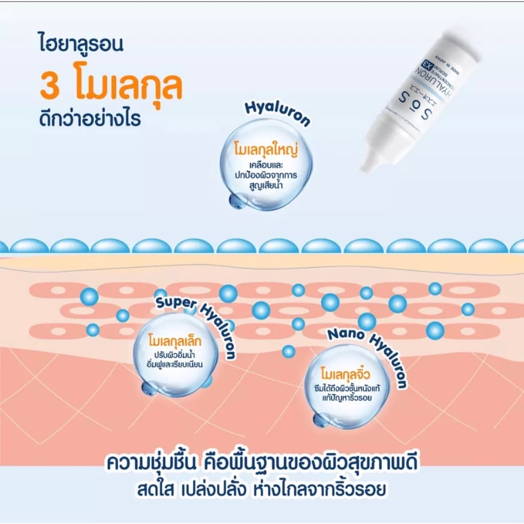 Exp.06/2027 SOS เซรั่ม ไฮยาลูรอนเข้มข้น Hyaluron X3 concentrate serum 30 ml เติมความชุ่มชื้นล้ำลึก หน้าใส ไฮยาลูรอน รูปที่ 3