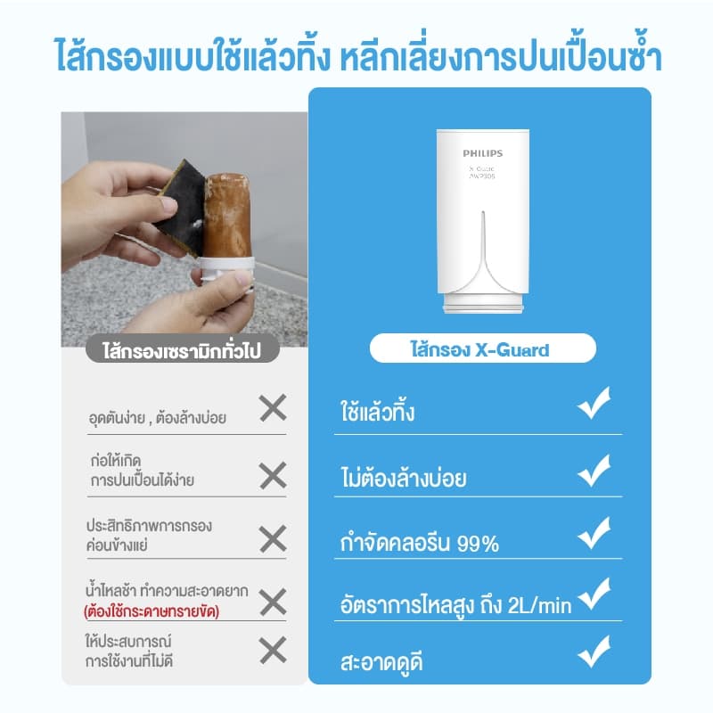 Philips Water AWP3705 เครื่องกรองน้ำหัวก๊อก กรองน้ำประปา กรองคลอรีน กรองน้ำดื่ม 3 ขั้นตอน ใช้งานได้ 1,000 ลิตร รูปที่ 8