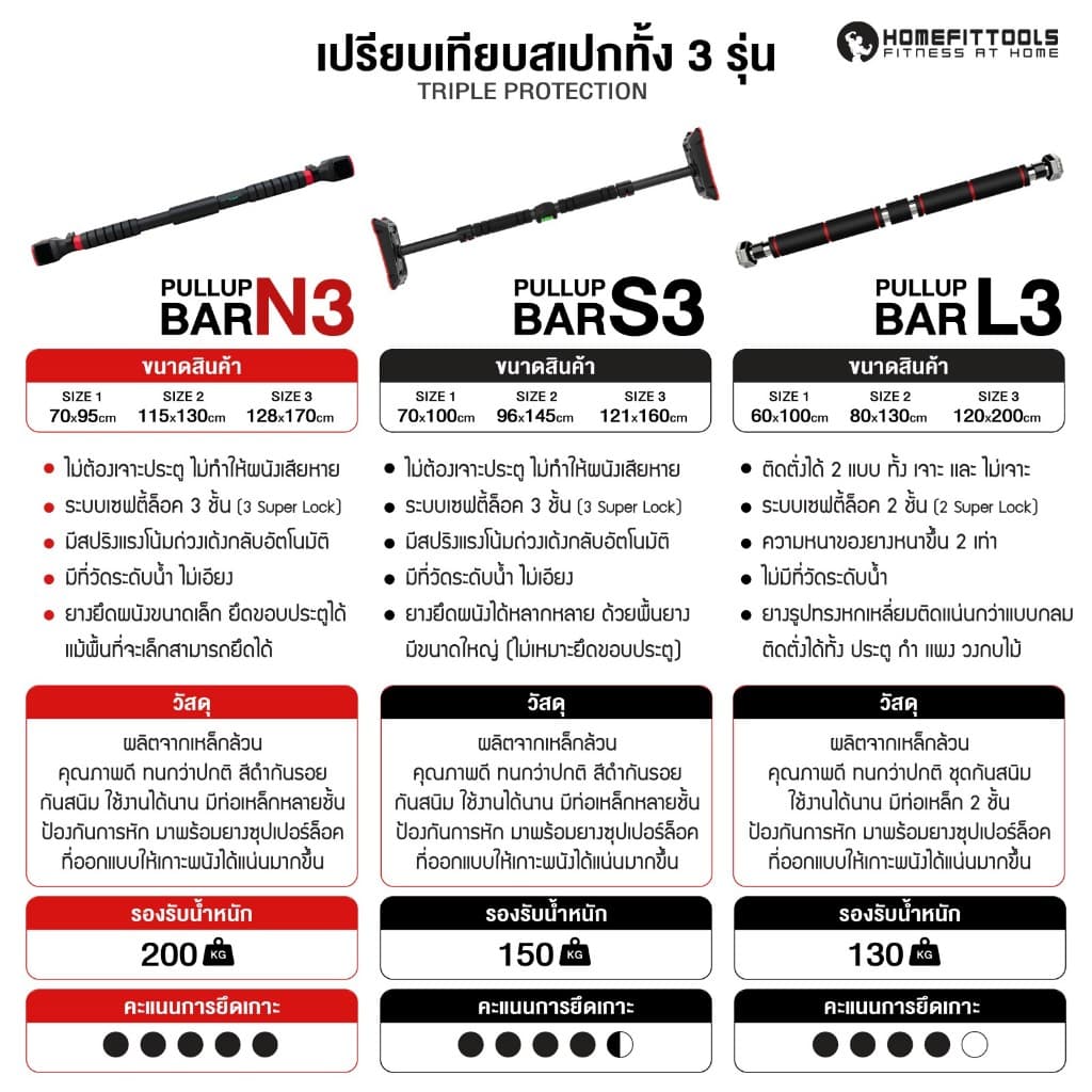 บาร์ดึงข้อ บาร์โหนติดประตู ไม่ต้องเจาะ บาร์ติดผนัง บาร์โหน Pullup Bar รุ่น N3 - Homefittools รูปที่ 3