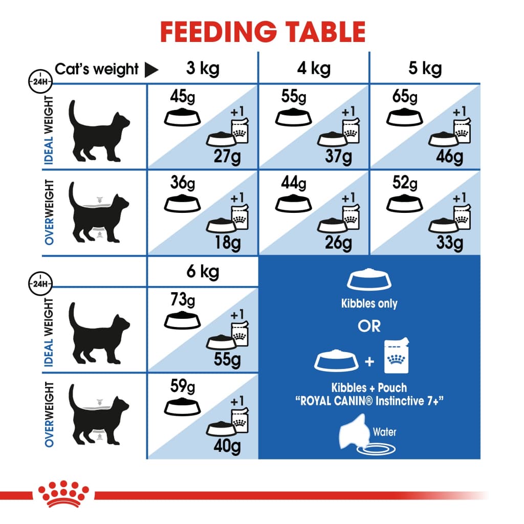 Royal Canin Indoor 7+ 3.5Kg /1.5kg. สำหรับ แมว อาศัยในบ้านอายุ 7 ปีขึ้นไป แมวแก่ 3.5 kg /1.5kg. รูปที่ 9