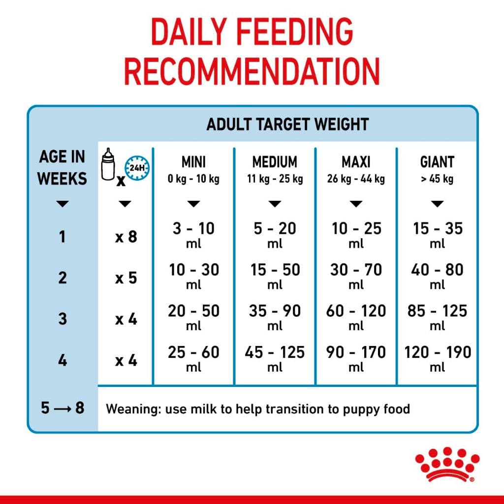 * นมหมา*หมดอายุ 03/27ปีหน้า* Royal canin babydog milk 2kg โรยัล คานิน นมลูกสุนัข baby dog 2 kg. ลูก รูปที่ 4
