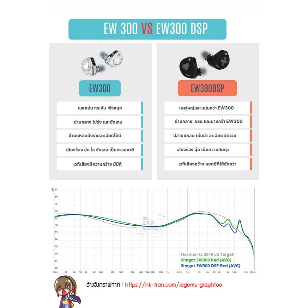 Simgot EW300 หูฟัง IEMs Hybrid 3 ไดร์เวอร์ 1DD+1Planar+1PZT เปลี่ยนท่อนำเสียงได้ ประกันศูนย์ไทย รูปที่ 3
