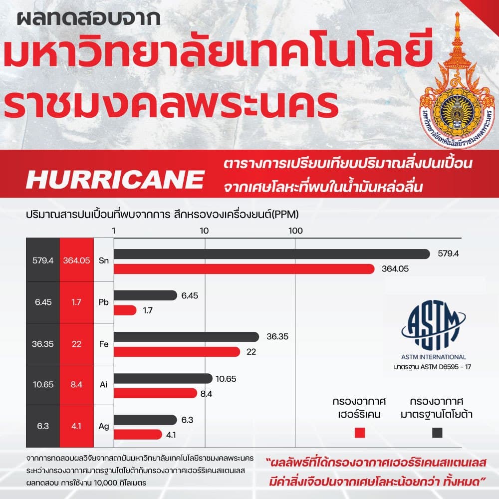 HURRICANE กรองอากาศสแตน & ผ้าแดง Isuzu HS-1021 รูปที่ 9
