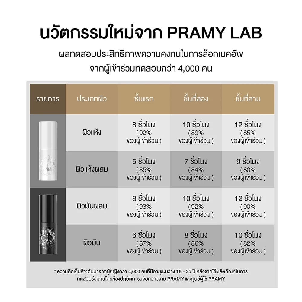 พรามี่ มอยส์เจอไรซิ่ง เมคอัพ เซตติ้ง สเปรย์ ฟินิช Pramy Moisturizing Makeup Setting Spray Matte / Dewy Finish 30/100 ml. รูปที่ 5