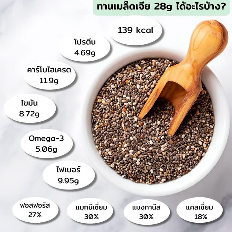 โปร 1แถม 1 เมล็ดเจีย ออร์แกนิค เต็มเมล็ด ใหญ่ เกรด เอ ผลิตใหม่ น้ำหนัก 180g รูปที่ 4