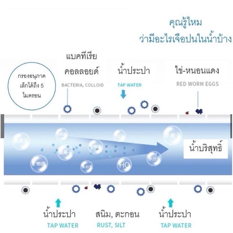 ฟิลเตอร์กรองน้ำ เซตกรองก๊อกน้ำ พร้อมใช้ กรองน้ำฝักบัว รูปที่ 4