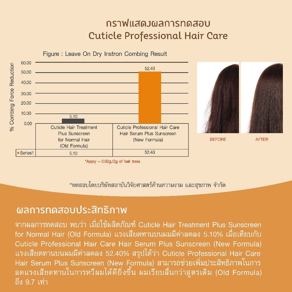 Oriental Princess มาร์คบำรุงผม Cuticle Professional Hair Care Treatment Mask for Hair & Scalp Detox 125 ml รูปที่ 4