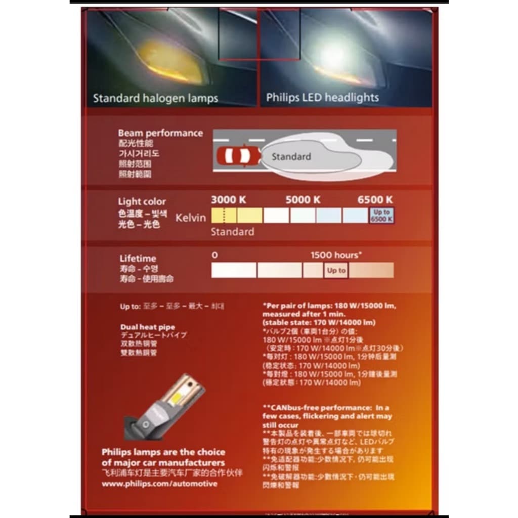 Philips LED หลอดไฟหน้ารถ Ultinon Rally 3590 แถม T10 LED ของร้าน H4 H7 H11 H8 H16 HB3 HB4 H19 HIR2 H1 12V 180W 6500K รูปที่ 7