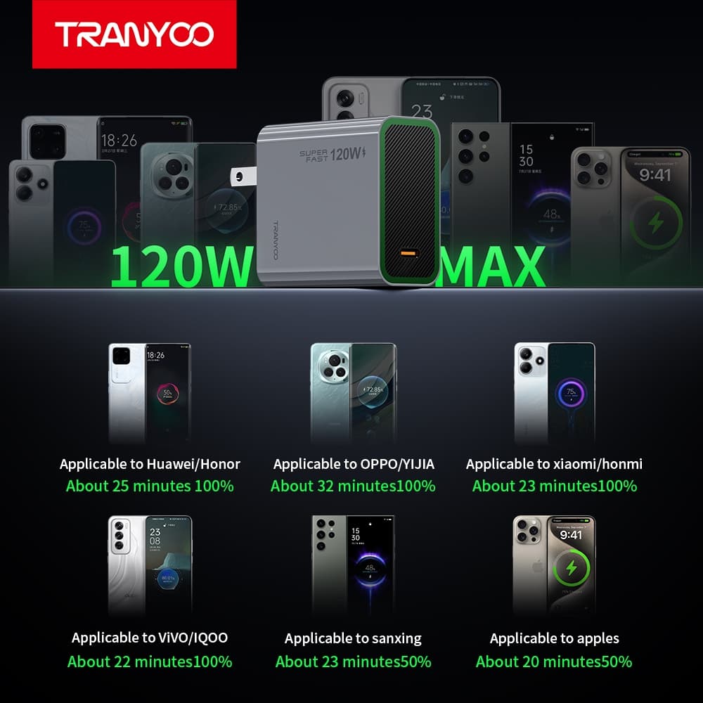 TRANYOO GaNซุปเปอร์ชาร์จเจอร์ 120W รองรับโปรโตคอลการชาร์จเร็วสำหรับโทรศัพท์มือถือทุกแบรนด์และแล็ปท็อป รูปที่ 8