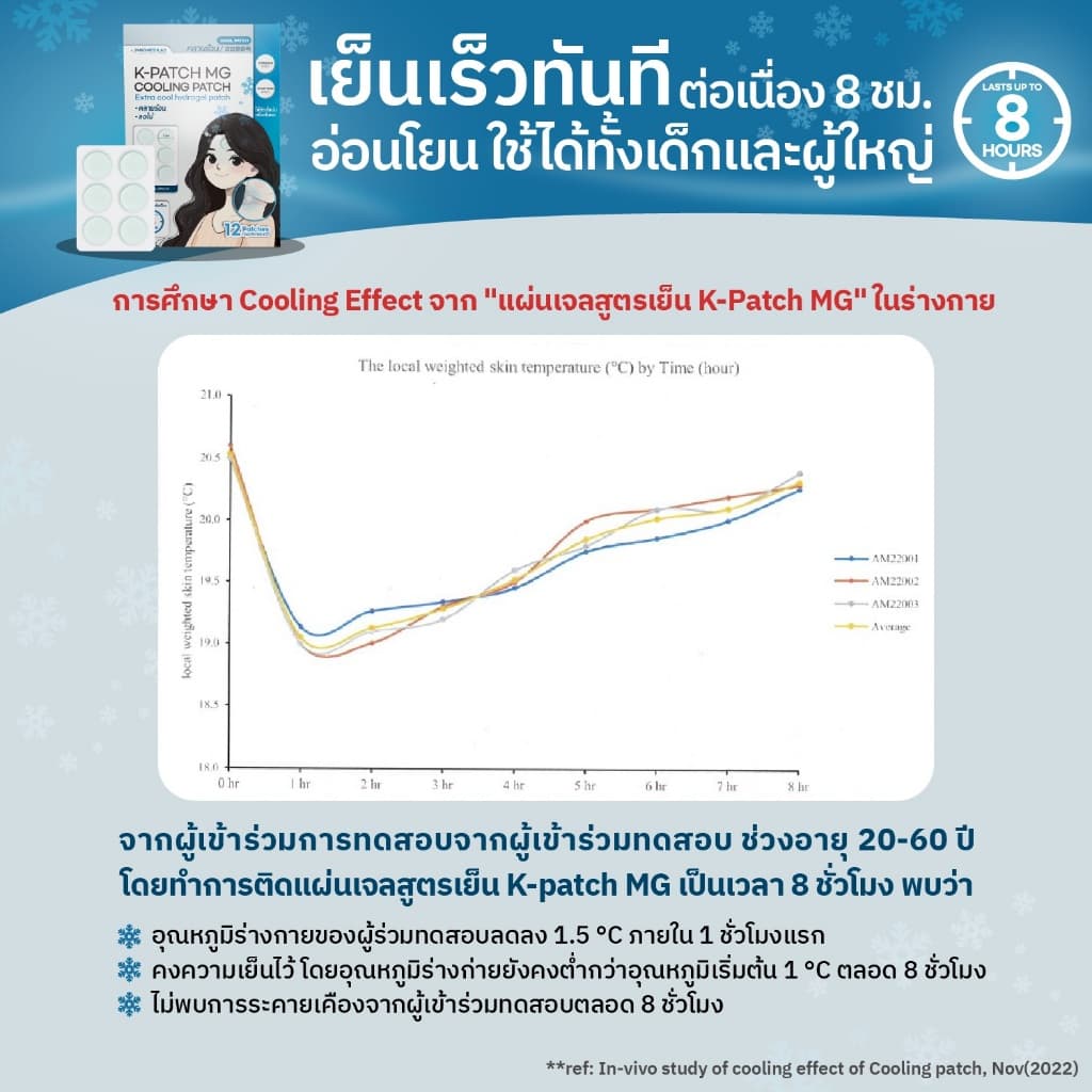 K-PATCH MG Cooling patch เค-แพทช์ แผ่นแปะไมเกรน ลดไข้ คลายร้อน แผ่นแปะ แก้ปวด ลดไมเกรน รูปที่ 8