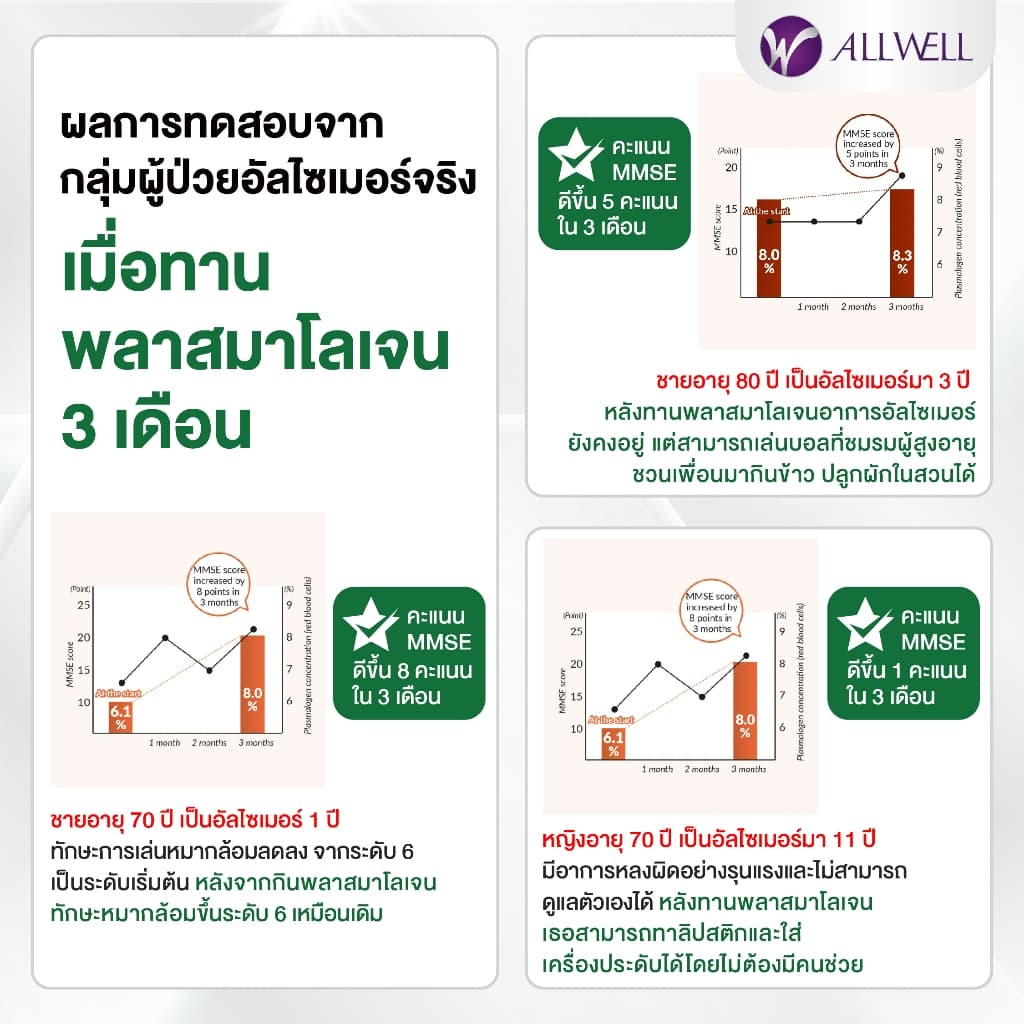 ALLWELL Plasmalogen บำรุงสมอง เพิ่มความจำ ลดความเสี่่ยงอัลไซเมอร์ จากประเทศญี่ปุ่น รูปที่ 6