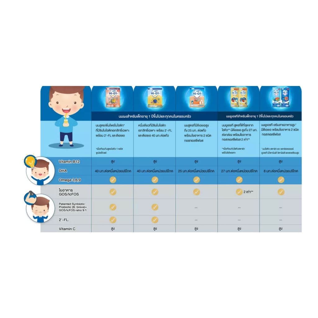 2 ลัง UHT Hi-Q สูตร3 สูตร4 สูตรโกลด์3 สูตรโกลด์4 ยูเอชที ไฮคิว พรีไบโอโพรเทก มกล่องรสจืด ขนาด180มล. รูปที่ 6