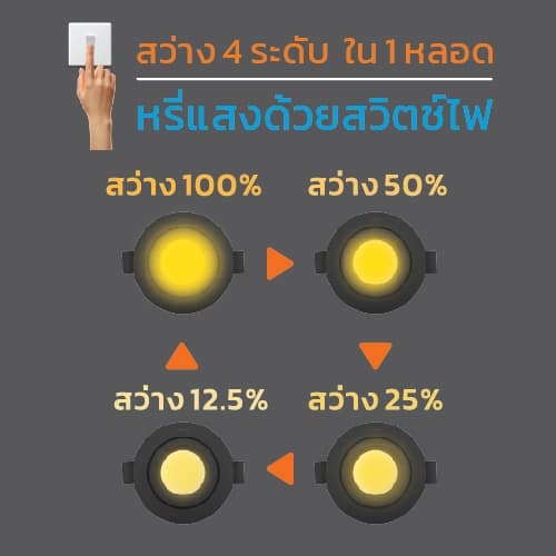 LAMPTAN ชุดโคมไฟพร้อมหลอดMR16 FULL SET DIM SWITCH 7Wแสงเหลือง ปรับแสงได้4ระดับเปลี่ยนหลอดได้ไม่ต้องถอดโคมฝ้าไม่พัง รูปที่ 4