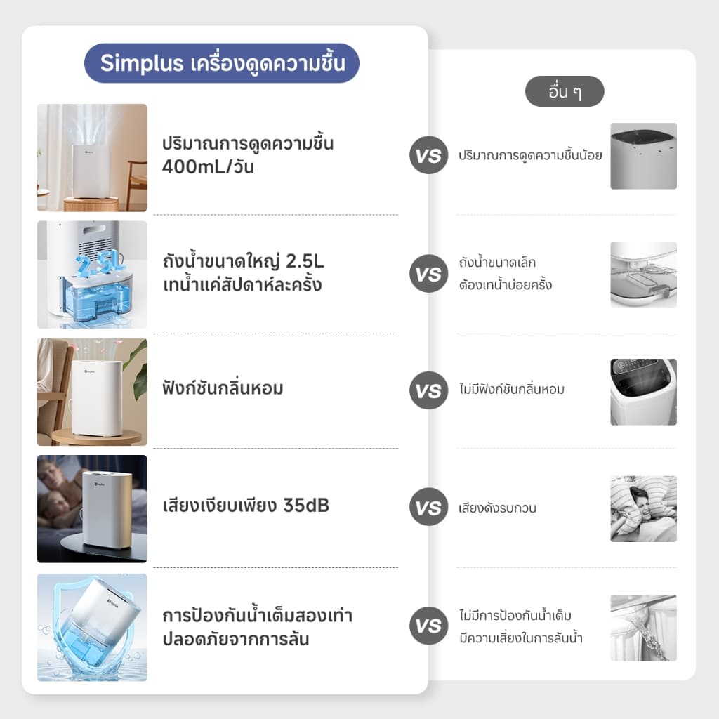 Simplus LiteDryC7 เครื่องดูดความชื้น ปริมาณการดูดความชื้น 400mL/วัน ถังน้ำขนาดใหญ่ เสียงเบาเพียง CUSH007fz รูปที่ 4