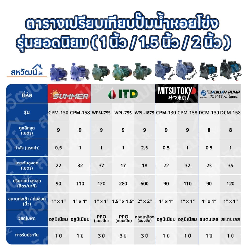 ปั๊มหอยโข่ง ปั๊มน้ำ 1 นิ้ว 2 นิ้ว - 0.5 / 1 / 2 แรงม้า - รับประกันสูงสุด 3 ปี เก็บเงินปลายทางได้ รูปที่ 4