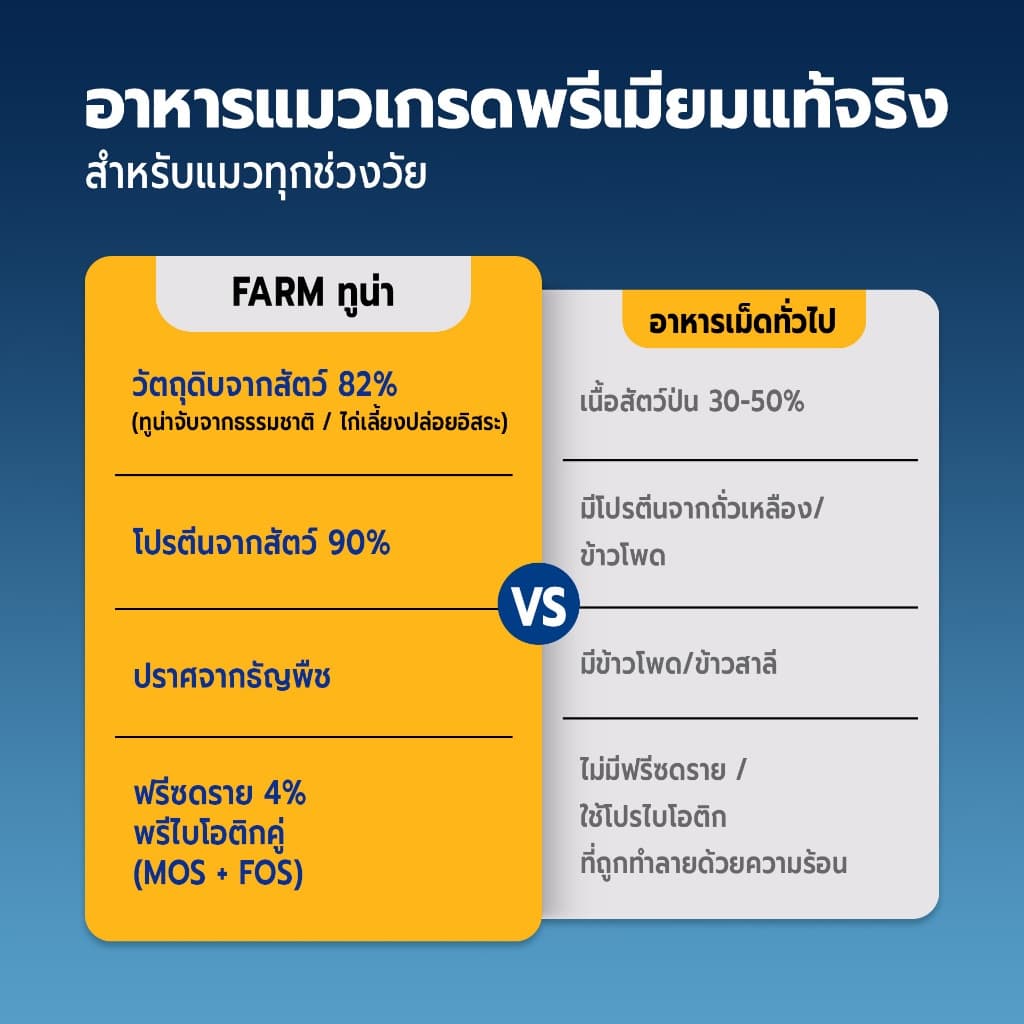 Bite Of Wild FARM อาหารแมวทูน่า ขนาด 3 กก. Grain free โปรตีนสัตว์ 90% เสริมโพรไบโอติกส์ สำหรับแมวกระเพาะอ่อนไหว รูปที่ 7