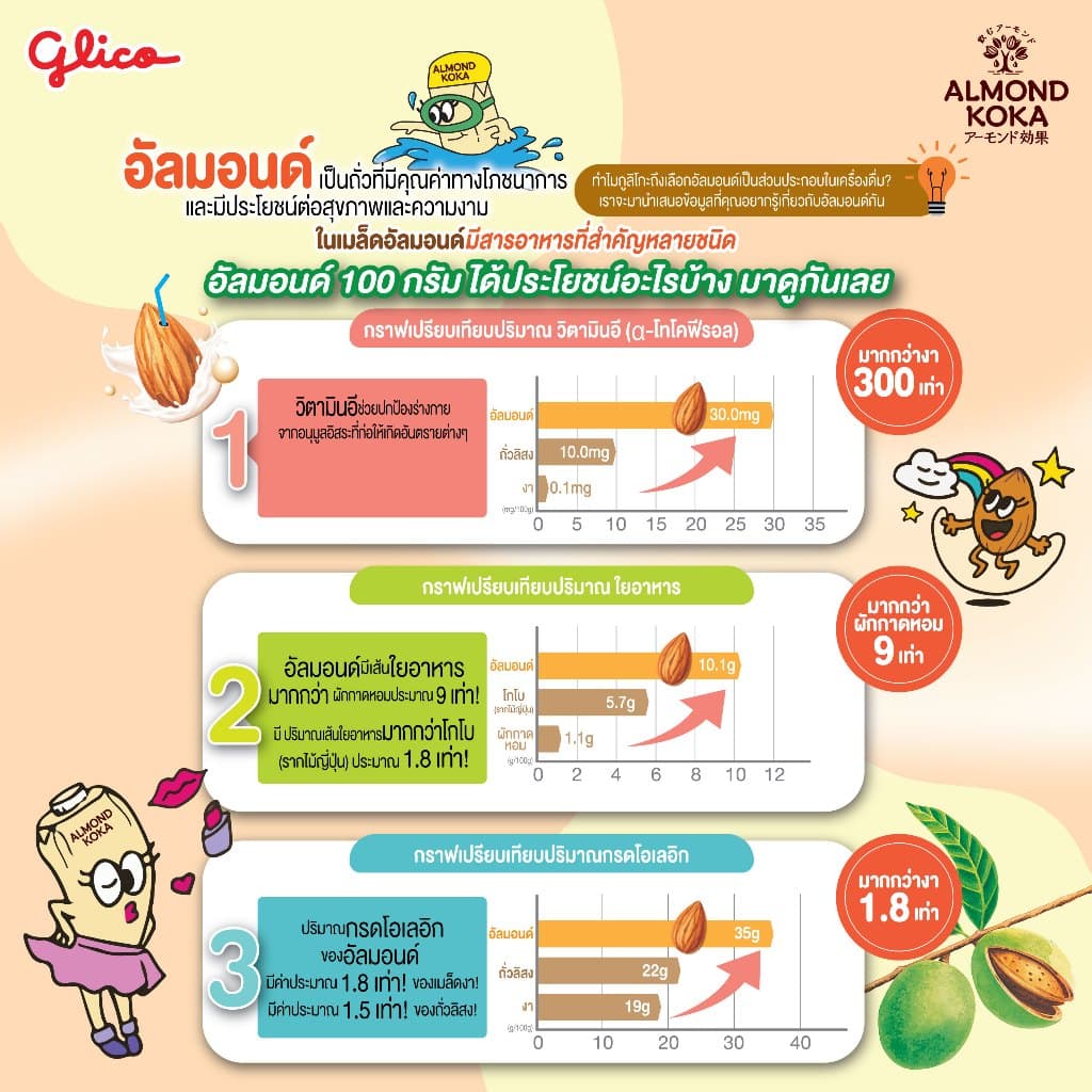 เครื่องดื่มน้ำนมอัลมอนด์สูตรรสช็อกโกแลต 180 มล. Pack 3 KOKA Almond Milk Chocolate 1 carton รูปที่ 7