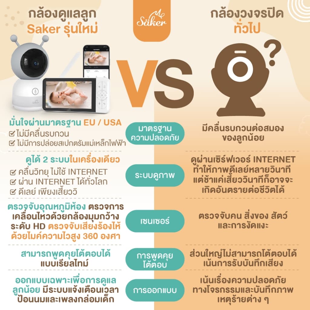 Saker BABY MONITOR กล้องดูแลลูกน้อย รุ่นใหม่! ไร้สาย ไม่ต้องใช้เน็ต 13 ฟีเจอร์สุดล้ำ รูปที่ 4
