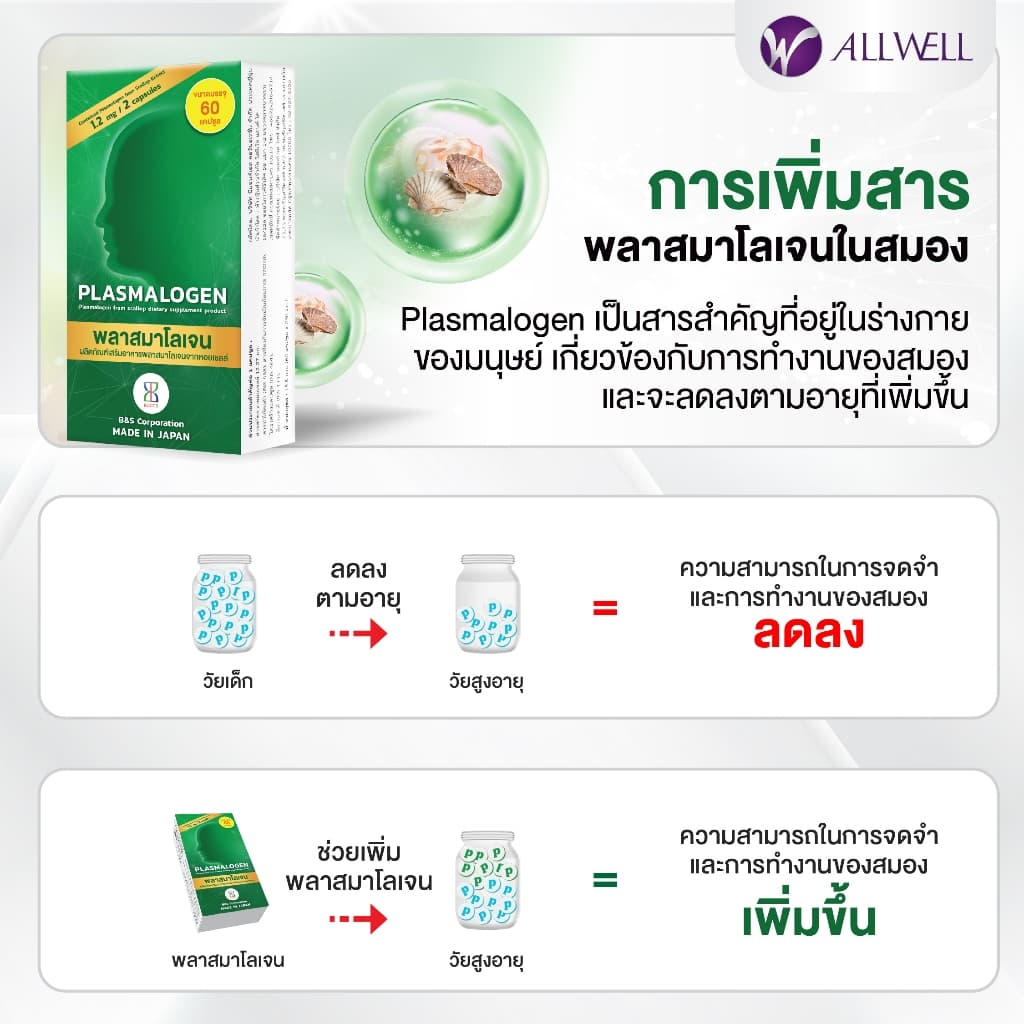 ALLWELL Plasmalogen บำรุงสมอง เพิ่มความจำ ลดความเสี่่ยงอัลไซเมอร์ จากประเทศญี่ปุ่น รูปที่ 5