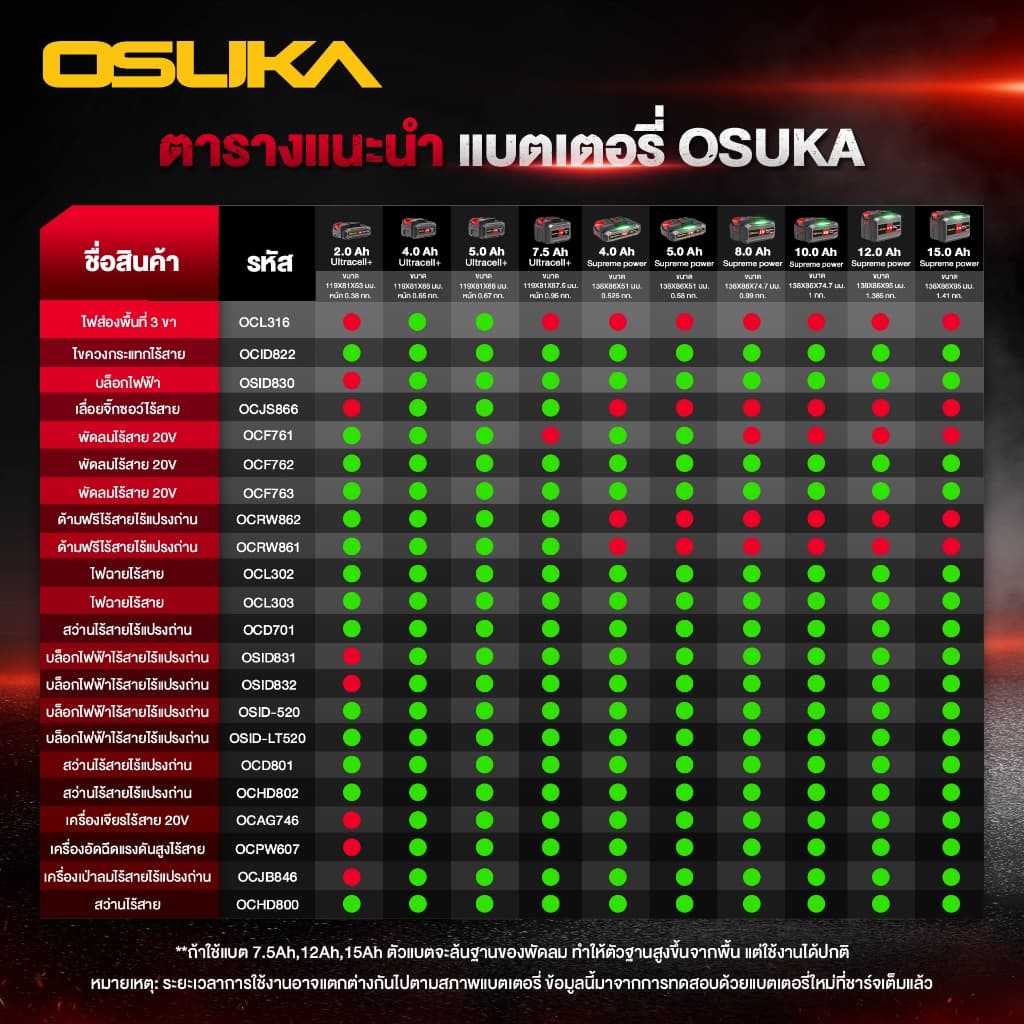 ถูกสุดOSUKA รุ่น OSID-520 บล็อกแบตเตอรี่​​ บล็อกแบต OSID-LT520 บล็อกลม สว่านไร้สาย​ บล็อกไฟฟ้า บล็อกไร้สาย บล็อกไฟฟ้า รูปที่ 2