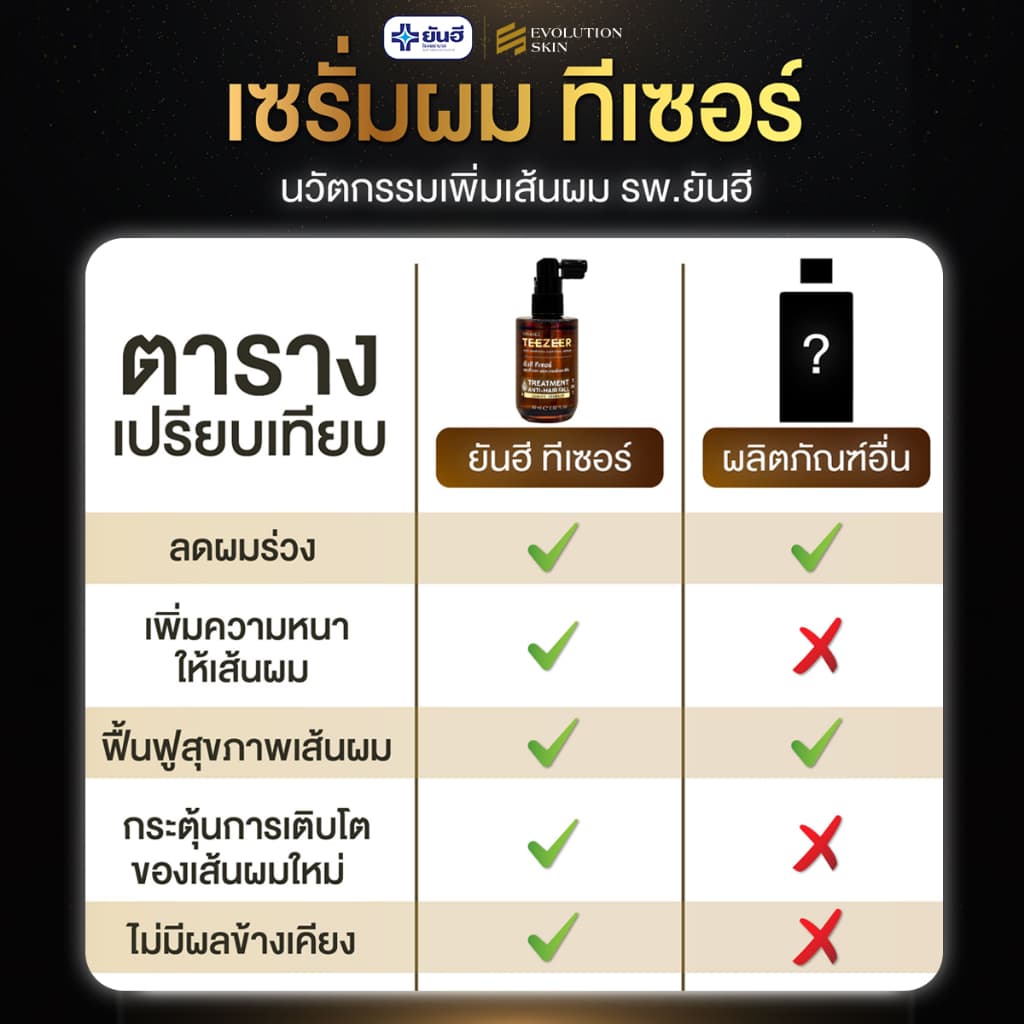 YANHEE TEEZEER ยันฮีทีเซอร์เซรั่ม เซรั่มปลูกผม 1 ขวด 60 ml ลดผมร่วง ปิดผมบาง ชะลอผมหงอก เร่งผมยาว ผมดกดำ รูปที่ 2