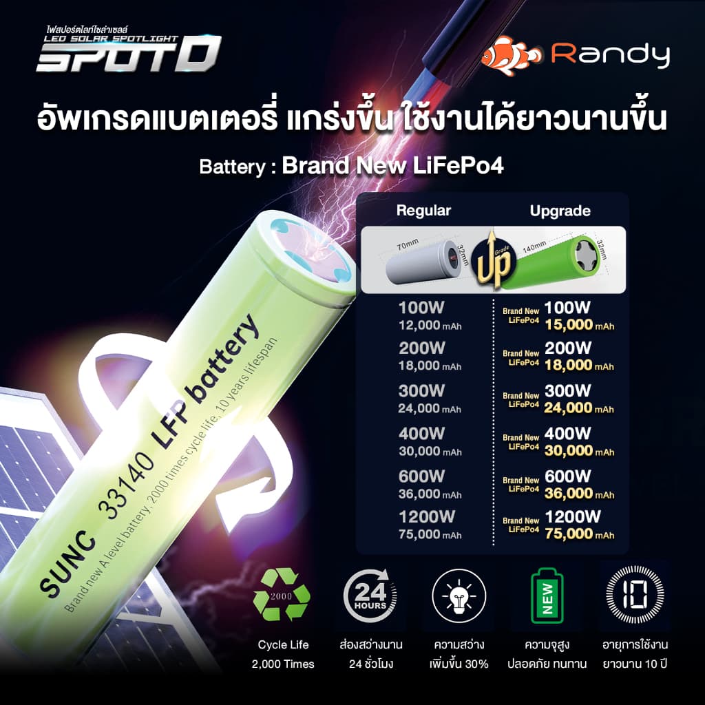 คุณภาพดีกว่าทุกรุ่น Randy ไฟโซล่าเซลล์ LED Solar Light SLIM แอลอีดี สปอร์ตไลท์ โซลาร์เซลล์ พลังงานแสงอาทิตย์ รูปที่ 4