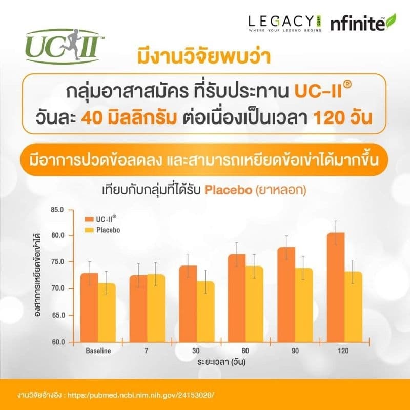 JG-40 ช่วยได้ทุกเรื่องข้อ ปวดข้อต่อกระดูก เดินดังก๊อกแก๊ก ข้อต่ออักเสบ เข่าเสื่อม ต้องลอง รูปที่ 6