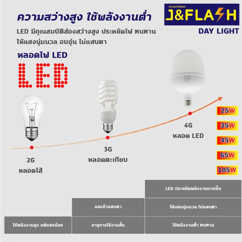 J&FLASH หลอดไฟ LED HighBulb ไฟLED สว่างนวลตา หลอดไฟประหยัดพลังงาน220V ขั้ว E27 25W 35W 45W 65W 105W รูปที่ 4