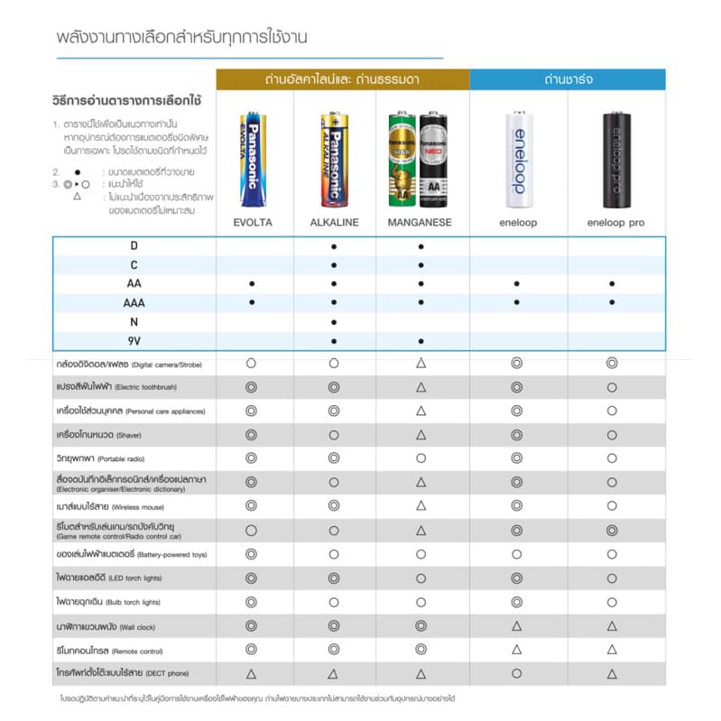PANASONIC ENELOOP PRO AAA mAh 950 แพ๊ค 4 ก้อน รูปที่ 5
