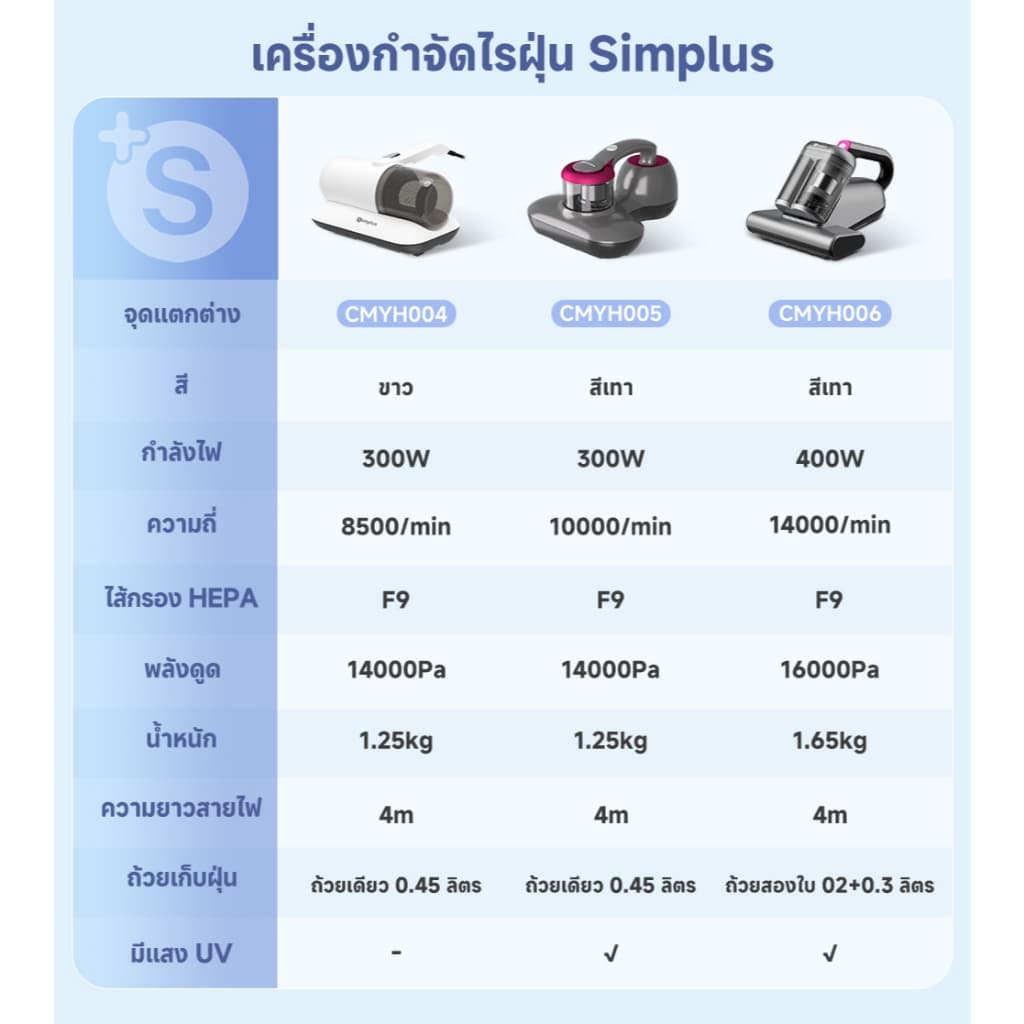 Simplus Dust Mites Cleaner เครื่องกำจัดไรฝุ่น 14000pa กำจัดไร ตีด้วยความถี่สูง ดูดฝุ่นบนเตียง ทำความสะอาดพรม ดูดCMYH004 รูปที่ 4