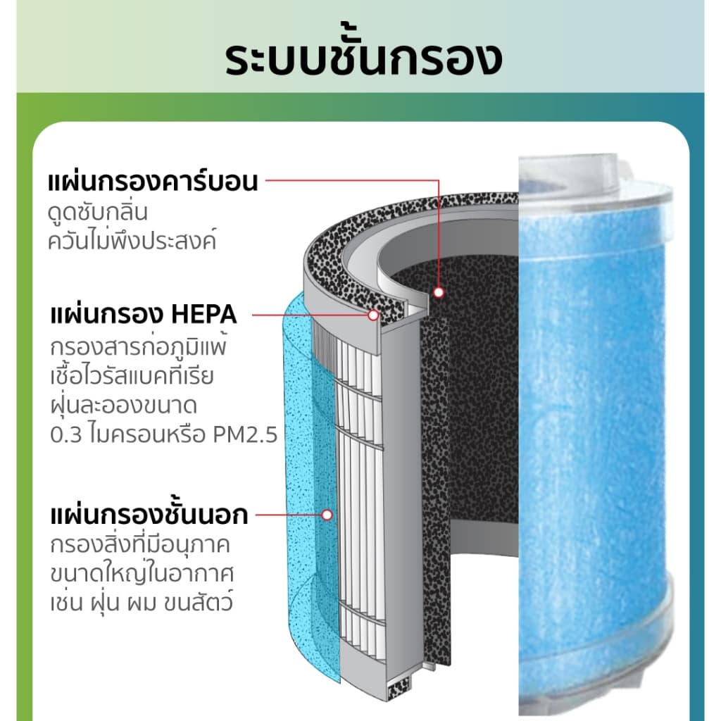 เครื่องฟอกอากาศในรถยนต์ HEPA13 กรองฝุ่น ฝุ่นPM25 เชื้อไวรัส แบคทีเรีย เสียงเบา ไม่ใช้แบตเตอรี่ รุ่น C1 Yamada รูปที่ 3