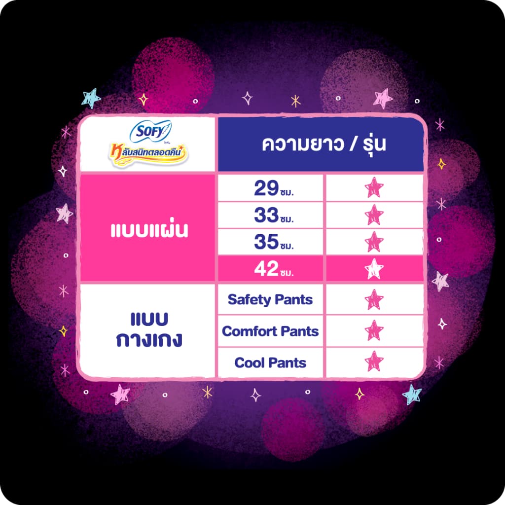 Sofy โซฟี หลับสนิทตลอดคืน ผ้าอนามัยสำหรับกลางคืน แบบมีปีก 42 ซม. จำนวน 8 ชิ้น รูปที่ 2