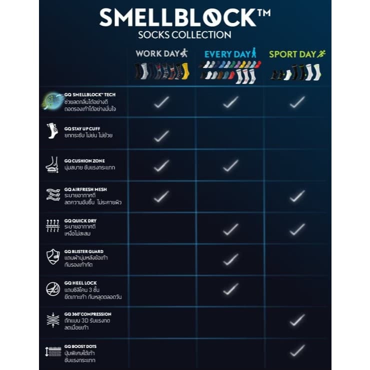GQ Smellblock ถุงเท้าบล็อกกลิ่น ลดกลิ่นเท้าเหม็น มี 3 รุ่น ข้อสั้น และ ขายาว รูปที่ 6
