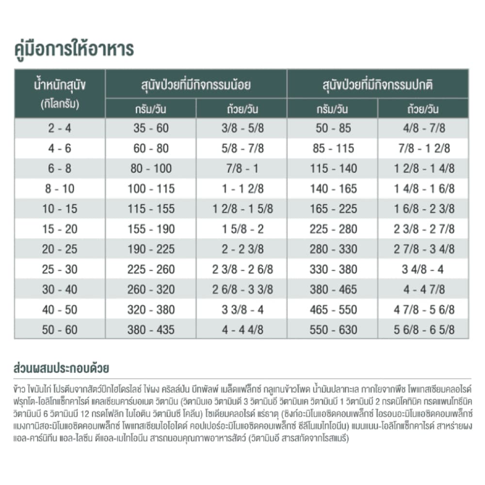 Smartheart Gold อาหารประกอบการรักษาโรค สุนัข โรคไต Renal / โรคนิ่ว ปัสสาวะ Urinary ขนาด 1.5 kg รูปที่ 4