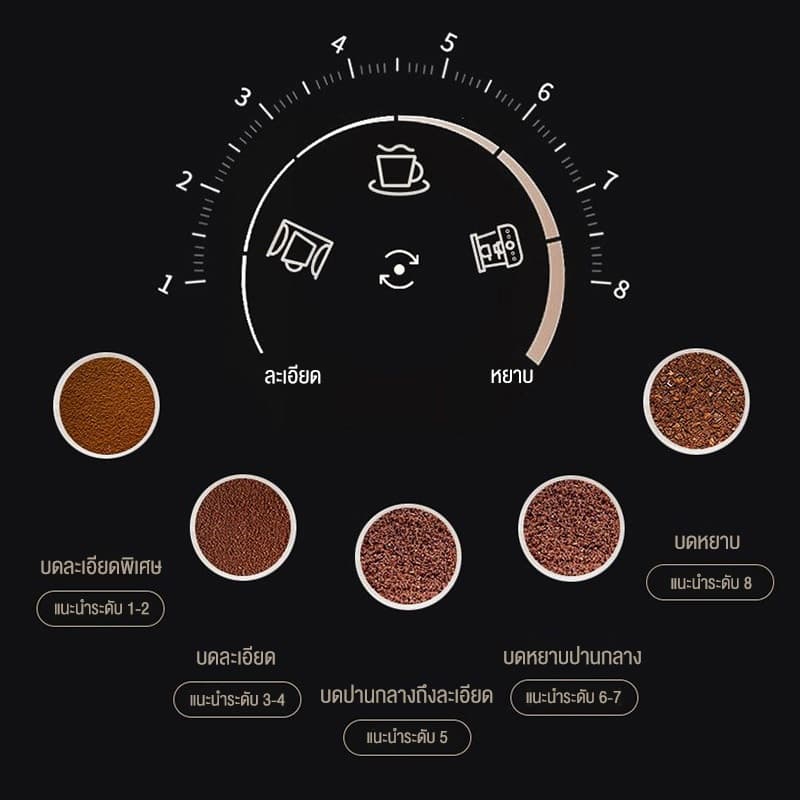 LENODI เครื่องบดกาแฟ เครื่องบดเมล็ดกาแฟไฟฟ้าอัตโนมัติเต็มรูปแบบ n600 เครื่องบดกาแฟ Electric coffee machine รูปที่ 6