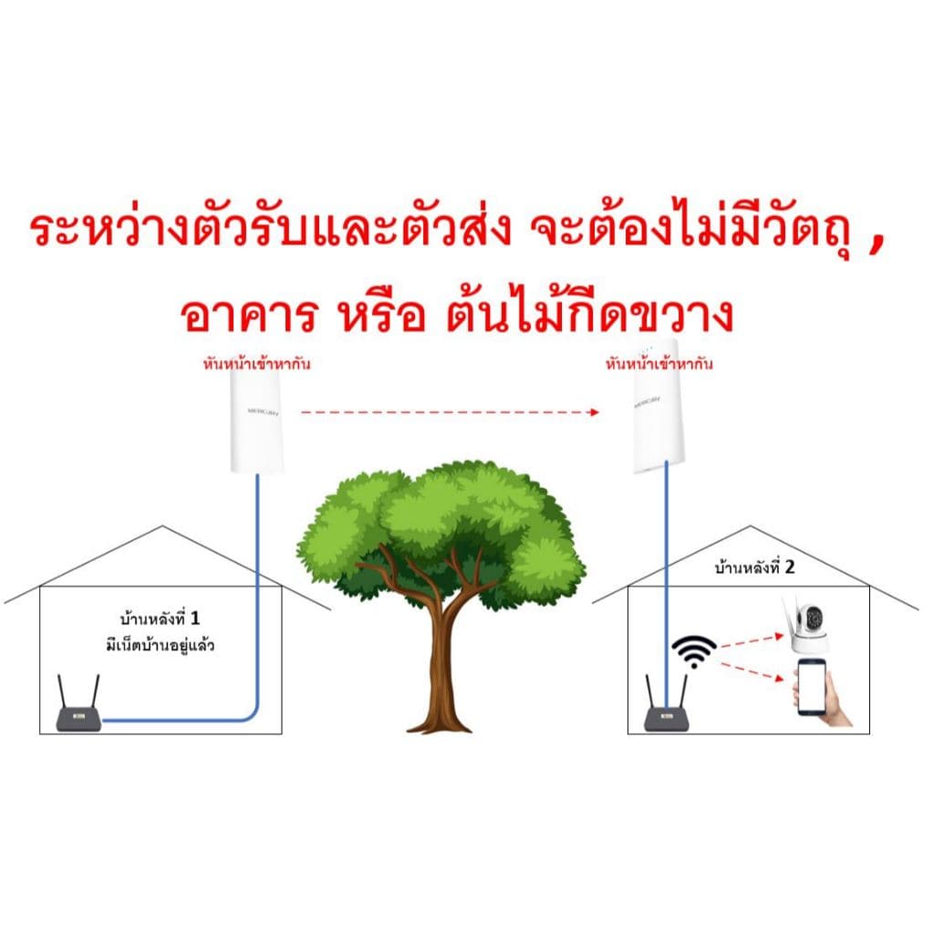 ไวไฟระยะไกล Point to Point ไม่เกิน 1 กิโลเมตร MWB201S กันฝน กันแดด ตั้งค่าแล้วเสียบสายใช้งานได้เลย รูปที่ 8