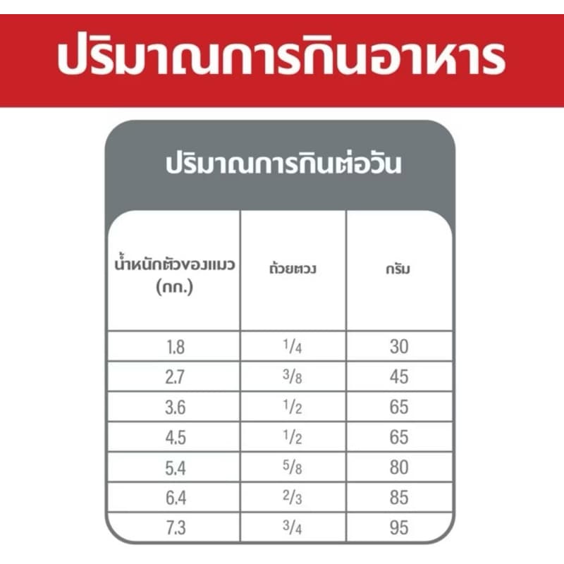 Hill's สองสูตร Cat Science Diet Adult 1-6 ปี และแมวแก่ 7ปีขึ้นไป รูปที่ 4